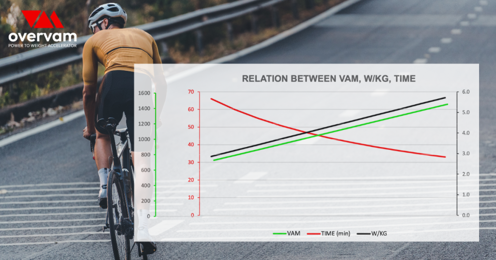 VAM is correlated with power to weight ratio and with climbing time